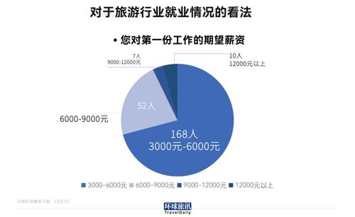 旅游專業畢業生就業現狀調查 僅14%進入行業，折射旅游業轉型挑戰