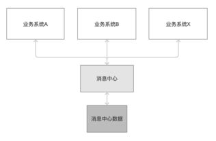 構(gòu)建共享服務(wù)消息中心，優(yōu)化信息系統(tǒng)集成服務(wù)，杜絕資源浪費
